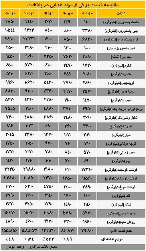 چطور تورم پایین می رود قیمت ها بالا؟