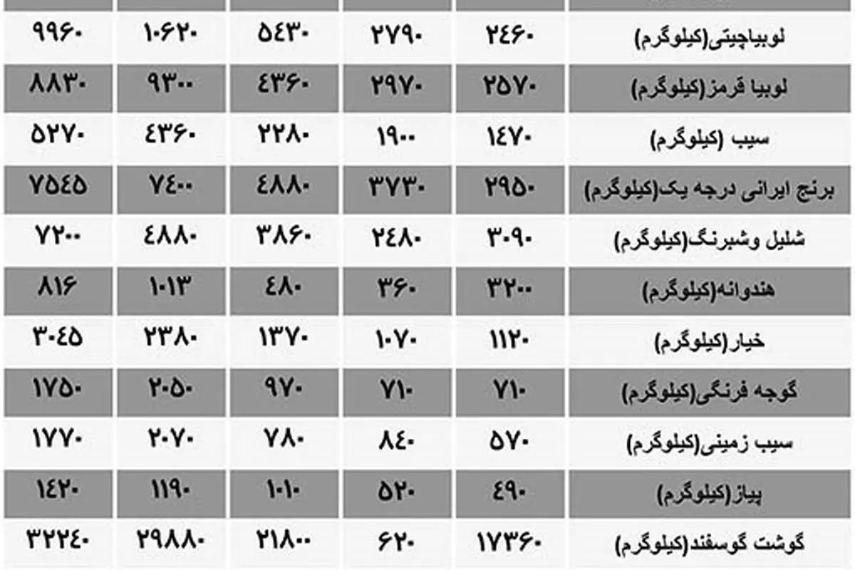 چطور تورم پایین می رود قیمت ها بالا؟