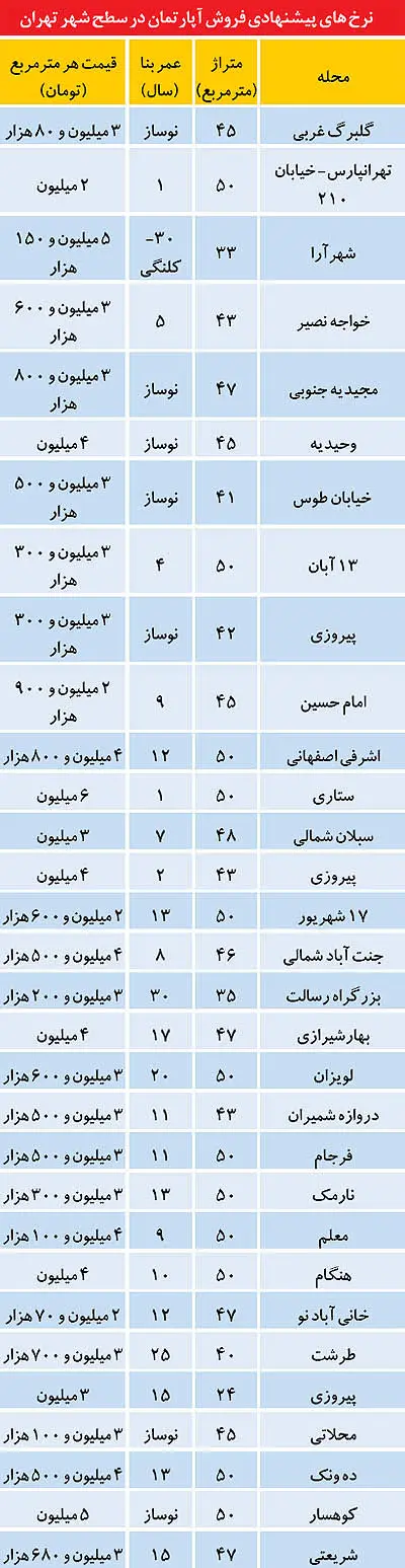 بازار سرد معاملات مسکن