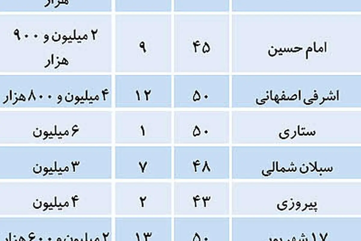 بازار سرد معاملات مسکن