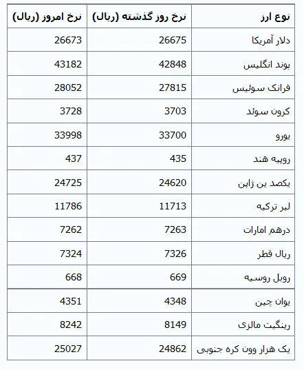 پوند و یورو گران شدند