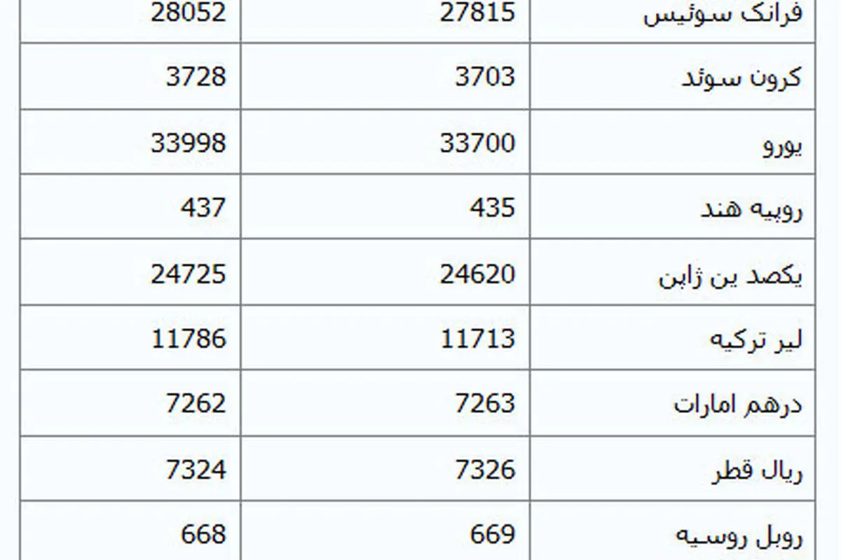 پوند و یورو گران شدند