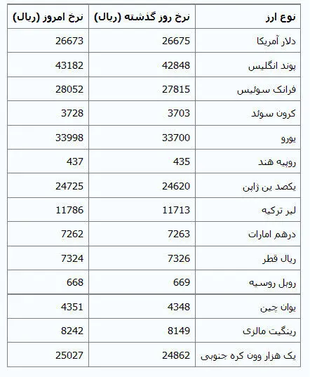 پوند و یورو گران شدند