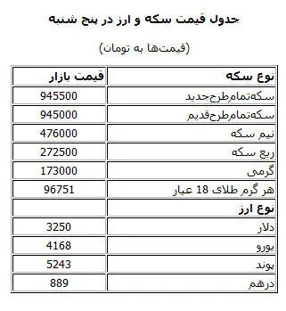 قیمت طلا، سکه و ارز در بازار