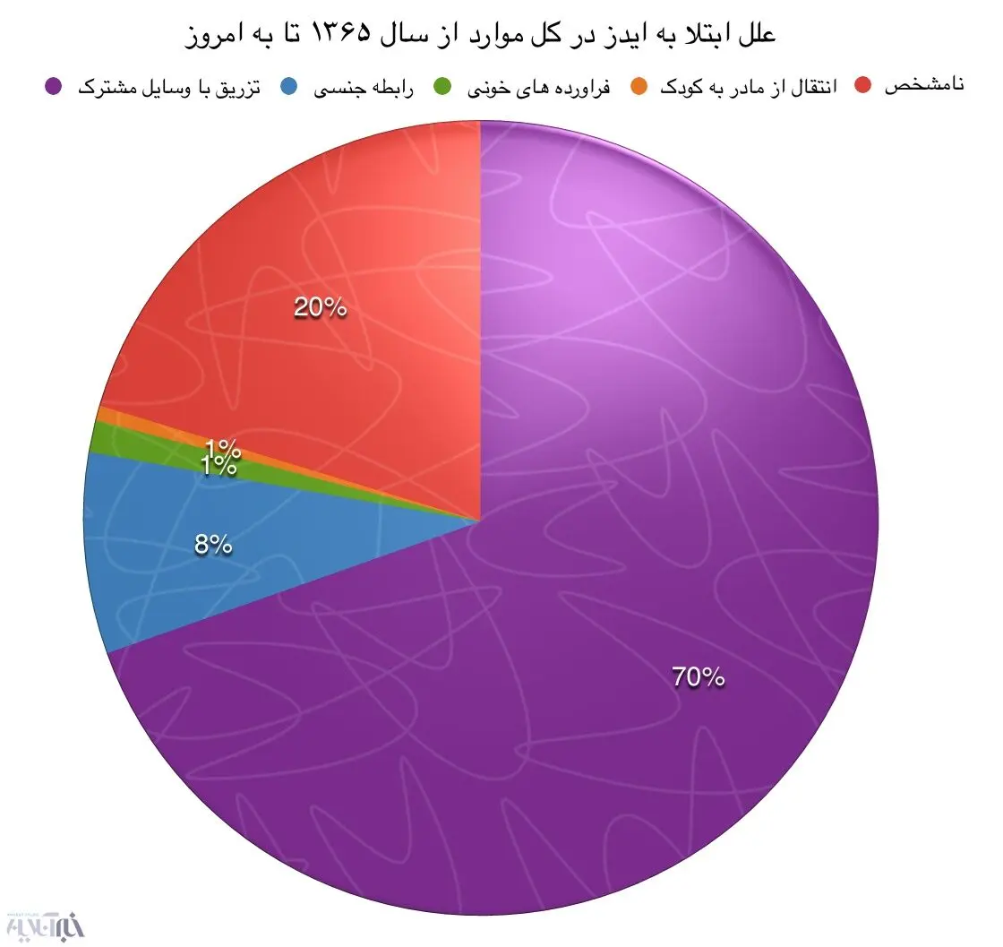 سهم زنان از ابتلا به ایدز چقدر است؟