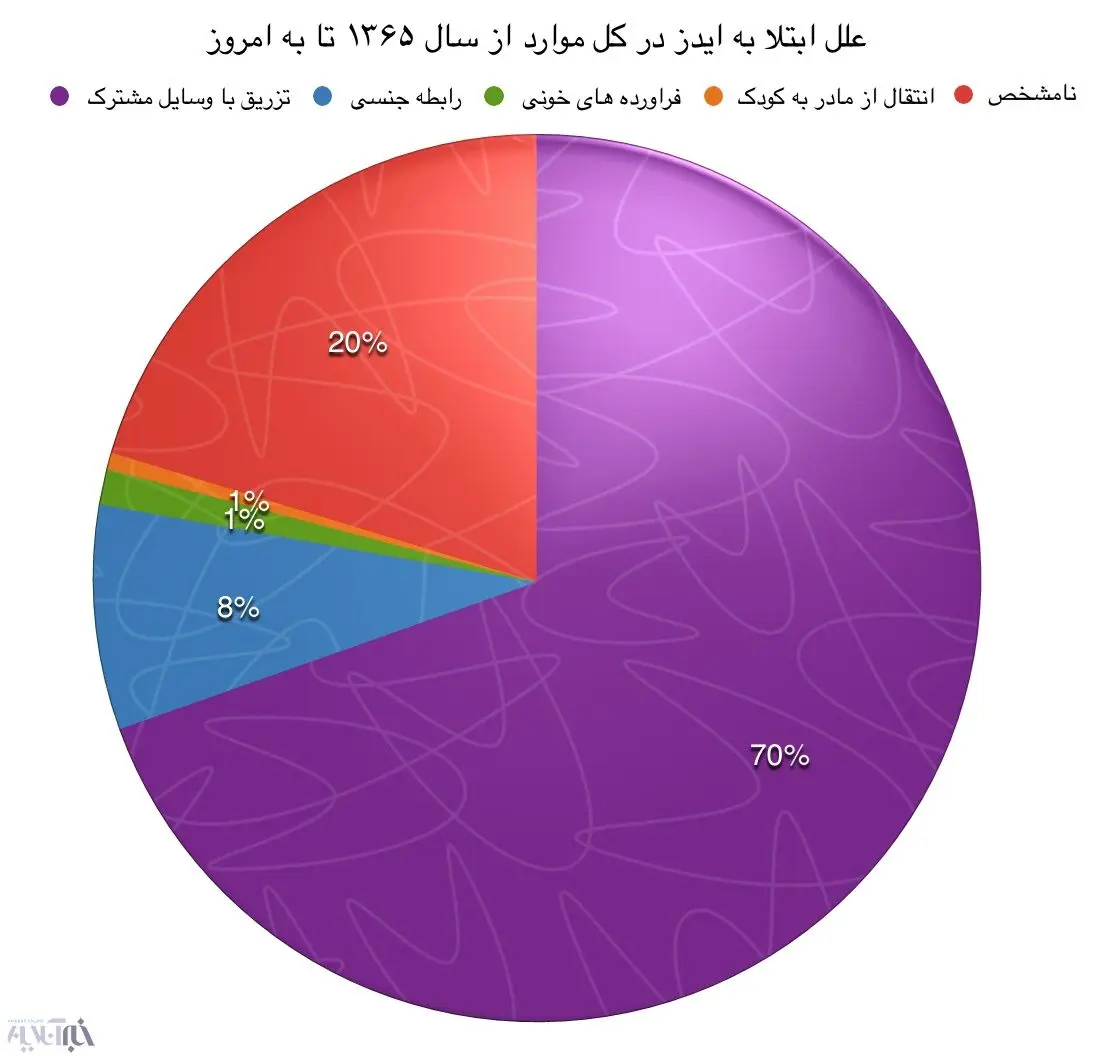 سهم زنان از ابتلا به ایدز چقدر است؟