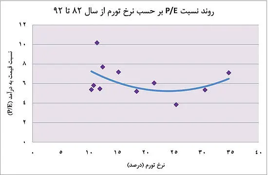 آینده بورس در سه سناریو