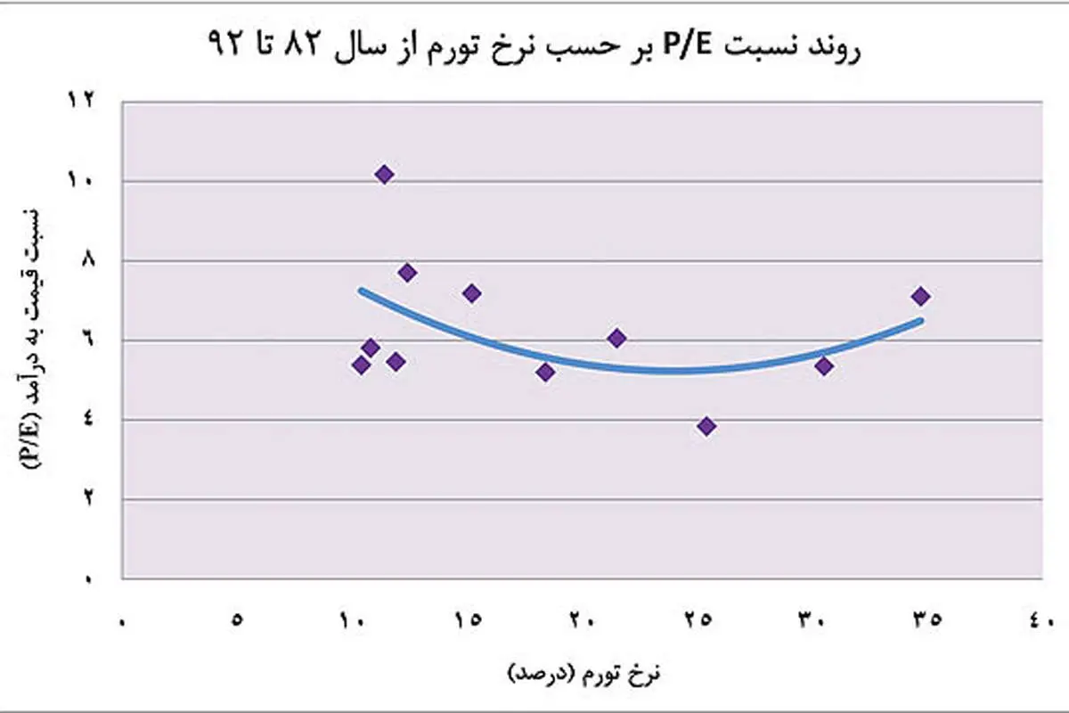 آینده بورس در سه سناریو