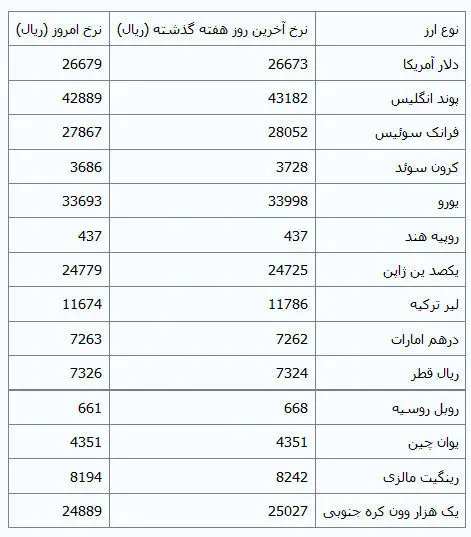 جدیدترین نرخ ارز در مرکز مبادلات ارز