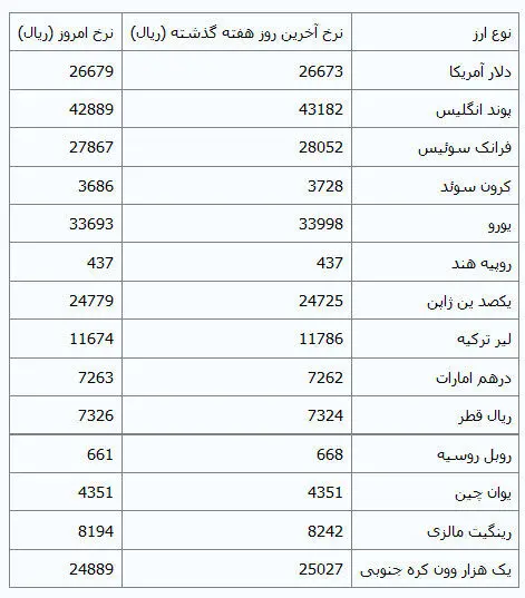 جدیدترین نرخ ارز در مرکز مبادلات ارز