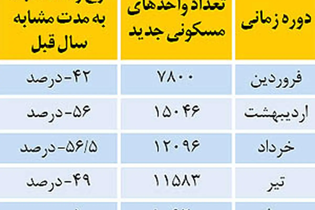 سقوط آزاد ساخت مسکن