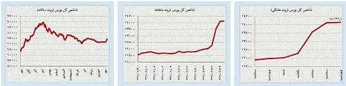 جدال عوامل کاهشی و افزایشی قیمت اونس طلا و نفت