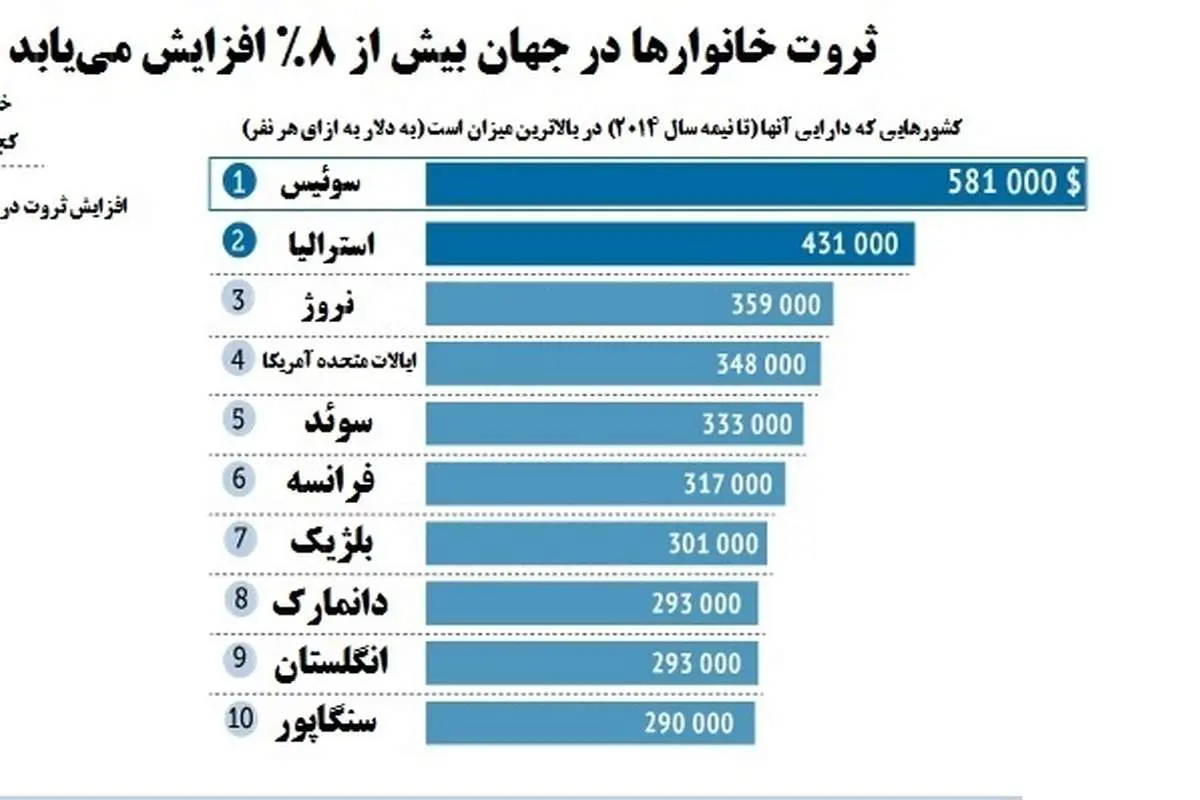 ثروتمندترینهای جهان کجا زندگی میکنند؟