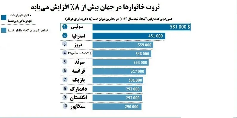 ثروتمندترین‌های جهان کجا زندگی می‌کنند؟