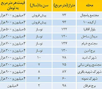 شرایط فروش قسطی آپارتمان در منطقه 22