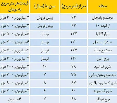 شرایط فروش قسطی آپارتمان در منطقه 22