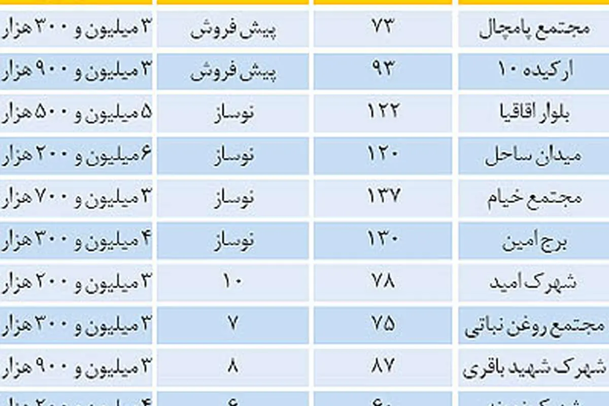 شرایط فروش قسطی آپارتمان در منطقه 22