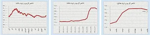 نزدیک شدن دلار به کف 3200 تومانی