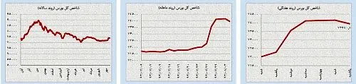 نزدیک شدن دلار به کف 3200 تومانی