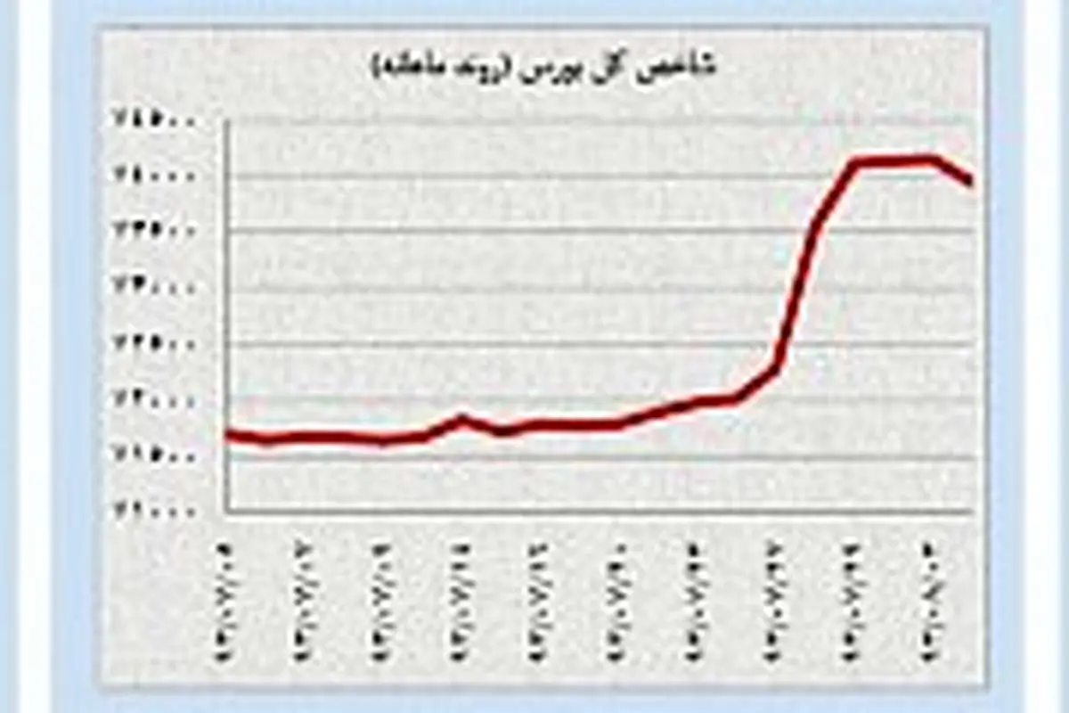 نزدیک شدن دلار به کف 3200 تومانی