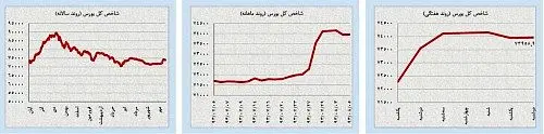 ثبات قیمتی در بازارهای داخلی و خارجی