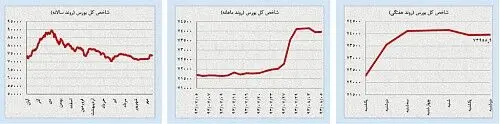 ثبات قیمتی در بازارهای داخلی و خارجی