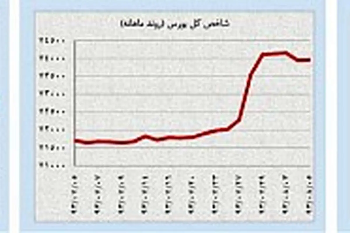 ثبات قیمتی در بازارهای داخلی و خارجی