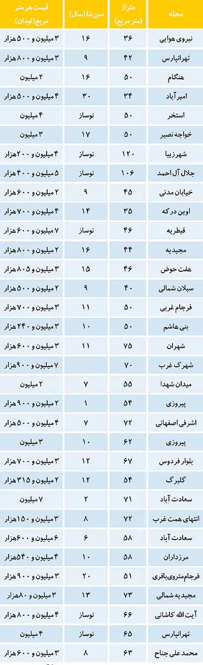 نحوه تغییر قیمت مسکن در دهه محرم