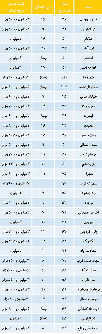 نحوه تغییر قیمت مسکن در دهه محرم