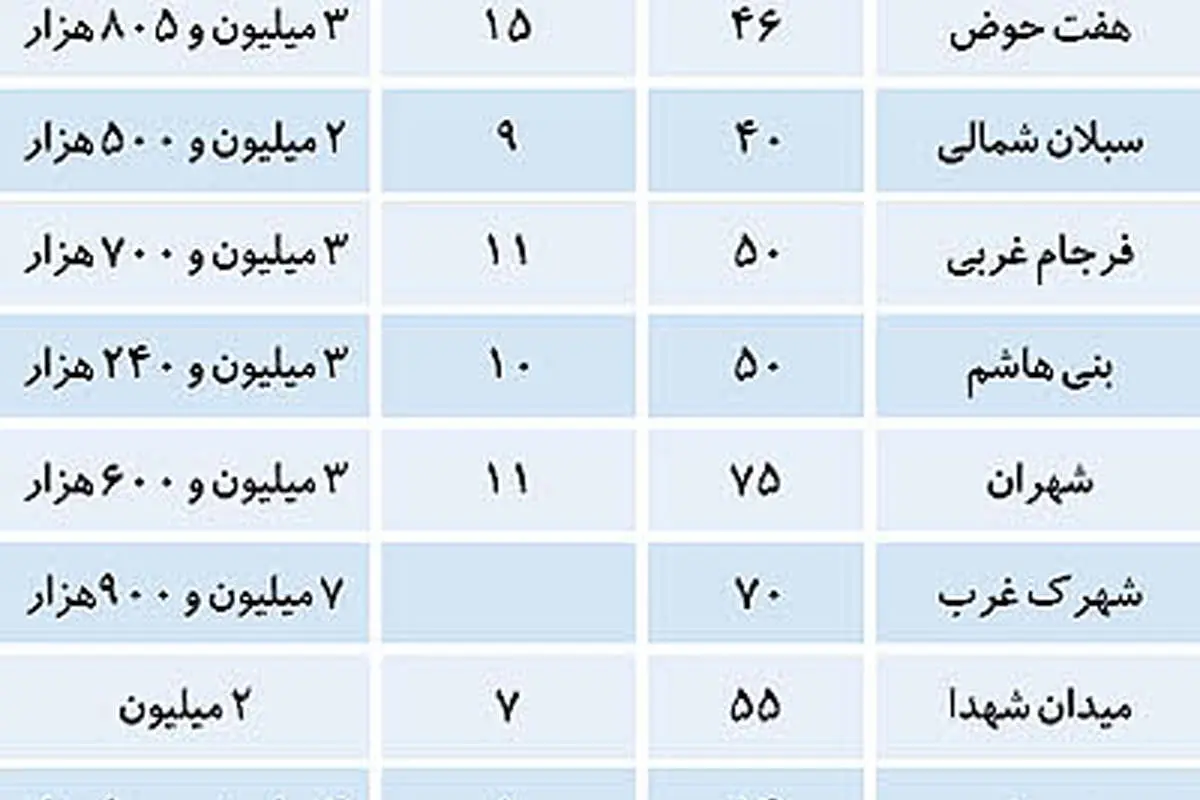 نحوه تغییر قیمت مسکن در دهه محرم