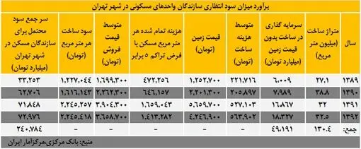 سود ساخت هر متر خانه چقدر است؟