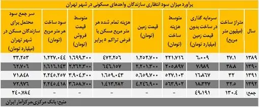 سود ساخت هر متر خانه چقدر است؟