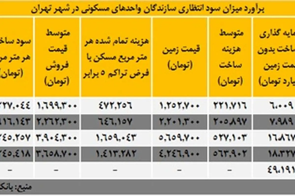 سود ساخت هر متر خانه چقدر است؟