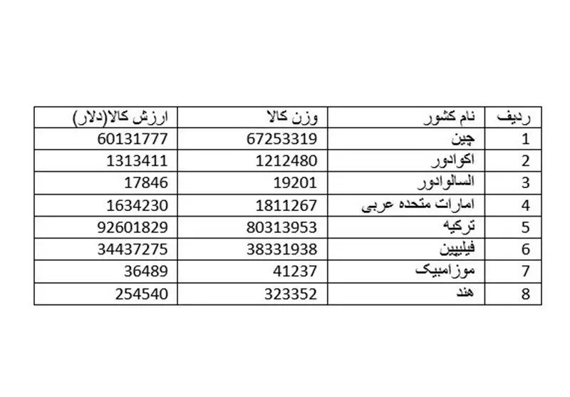 رشد ۱۴۶درصدی واردات بازار موز را اشباع‌کرد