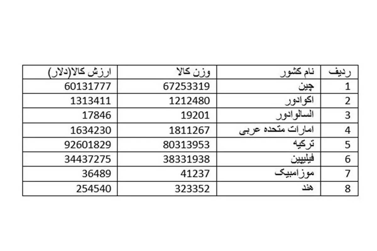 رشد ۱۴۶درصدی واردات بازار موز را اشباعکرد