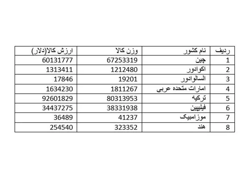 رشد ۱۴۶درصدی واردات بازار موز را اشباع‌کرد