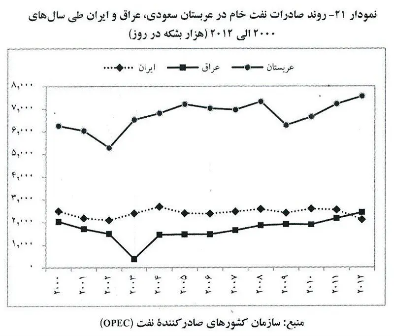 بررسی روند صادرات نفت ایران و رقبا