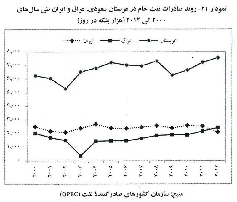 بررسی روند صادرات نفت ایران و رقبا