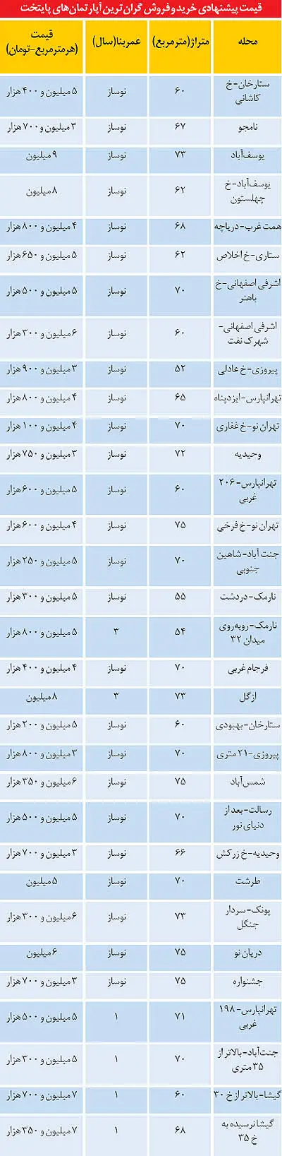 لیست قیمت‌های کاذب در بازار مسکن