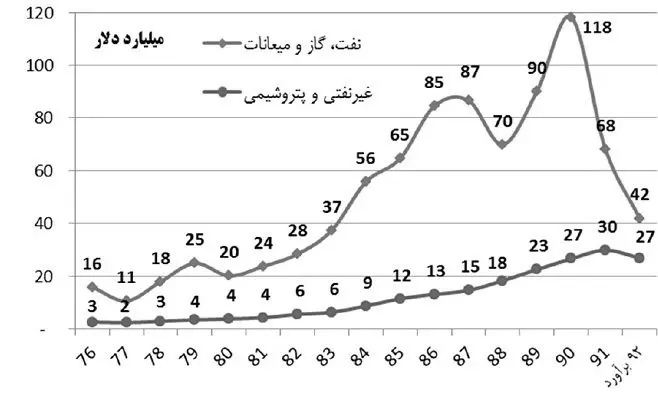 دوره‌های نفتی اقتصاد ایران چگونه است؟