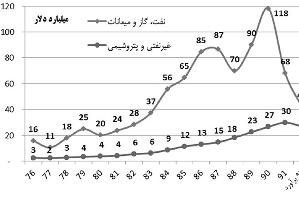 دورههای نفتی اقتصاد ایران چگونه است؟