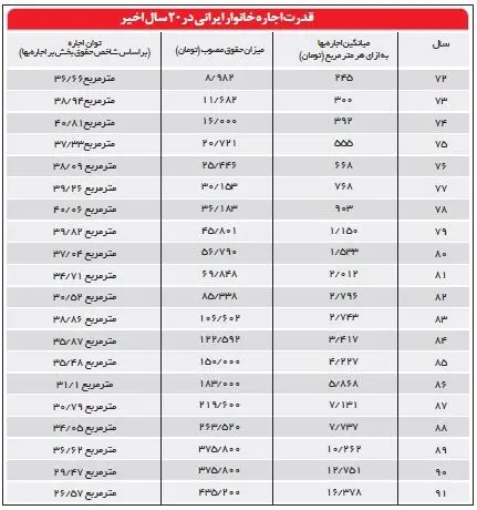 خانه مستاجران ١٠ متر کوچکتر شد