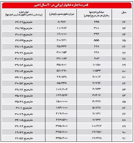 خانه مستاجران ١٠ متر کوچکتر شد