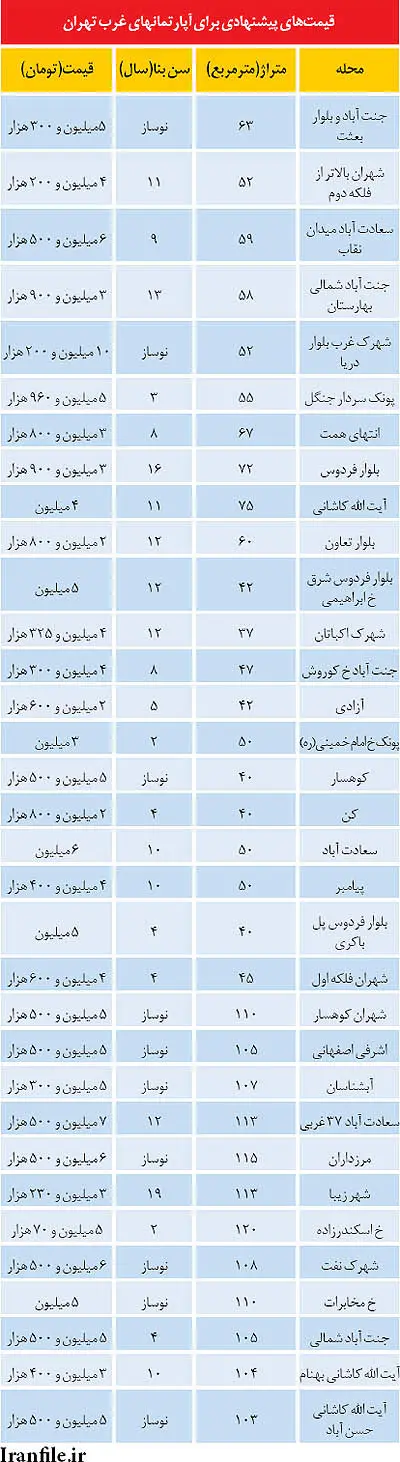 ضرر تاخیر در فروش مسکن