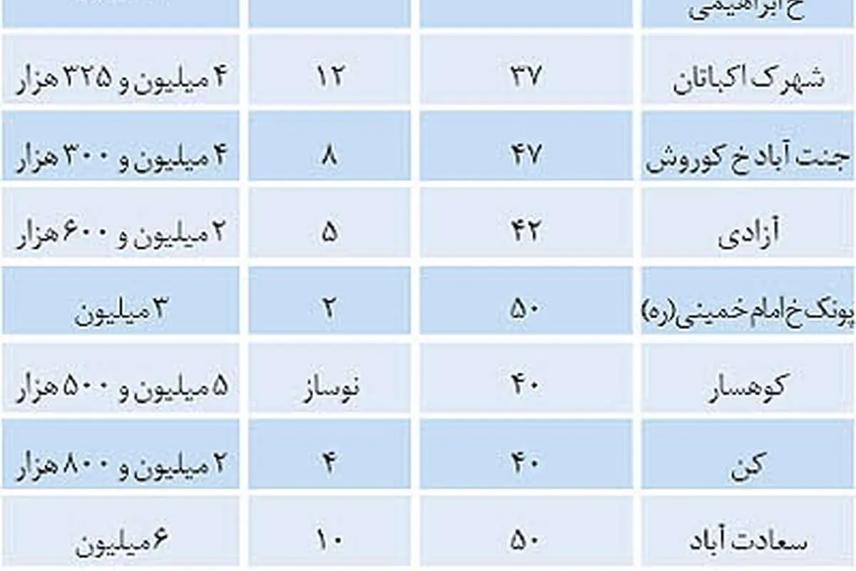 ضرر تاخیر در فروش مسکن
