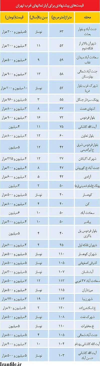 ضرر تاخیر در فروش مسکن