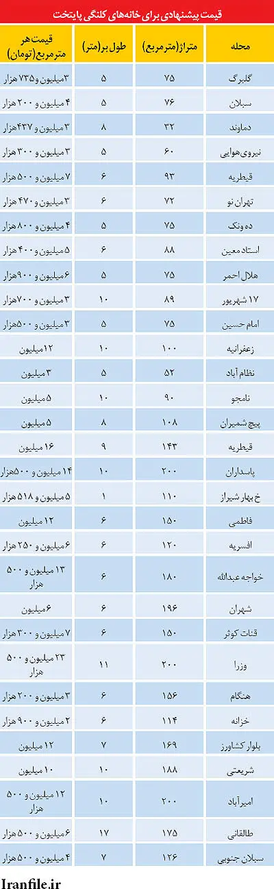 قیمت خانه‌های کلنگی در تهران