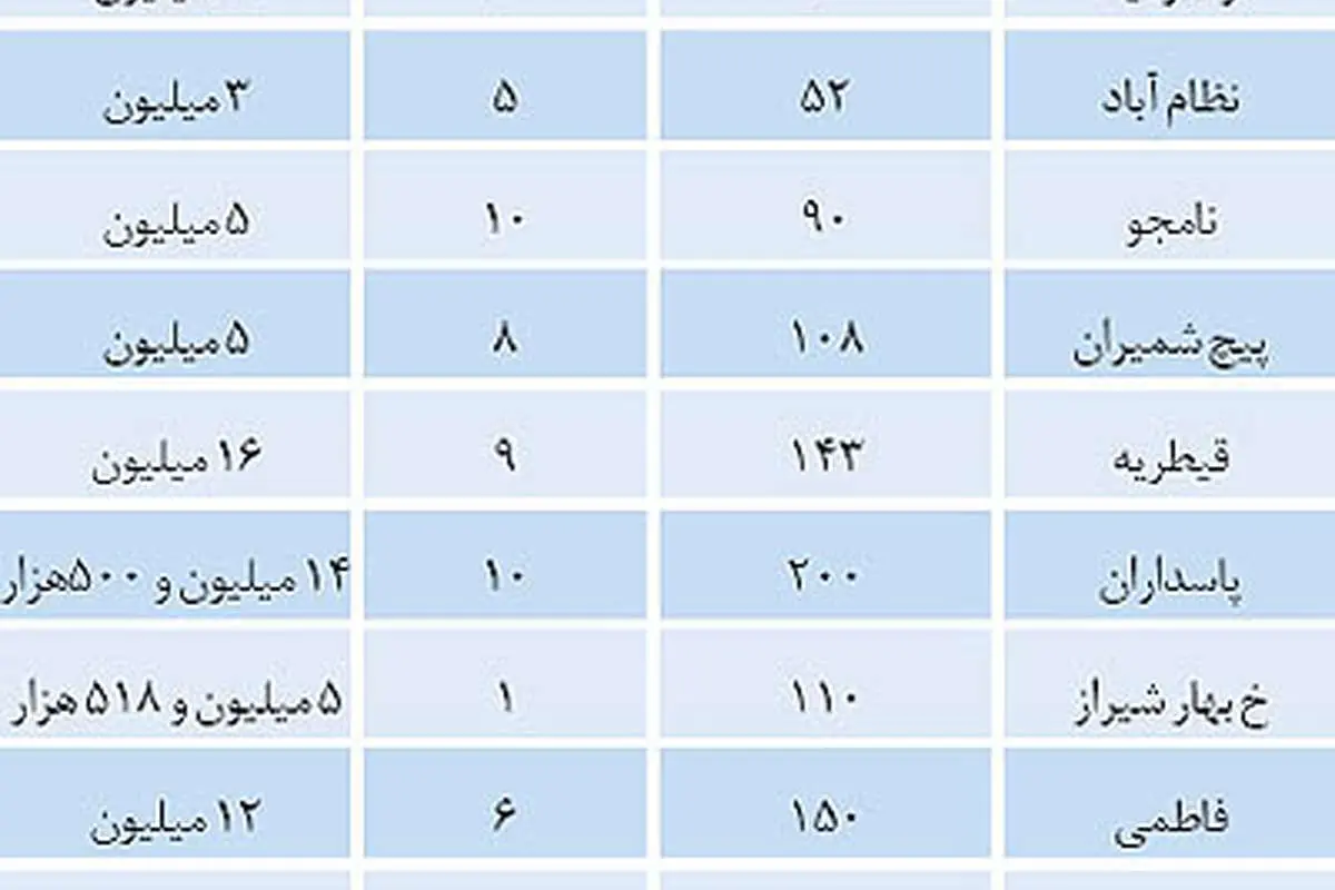 قیمت خانههای کلنگی در تهران