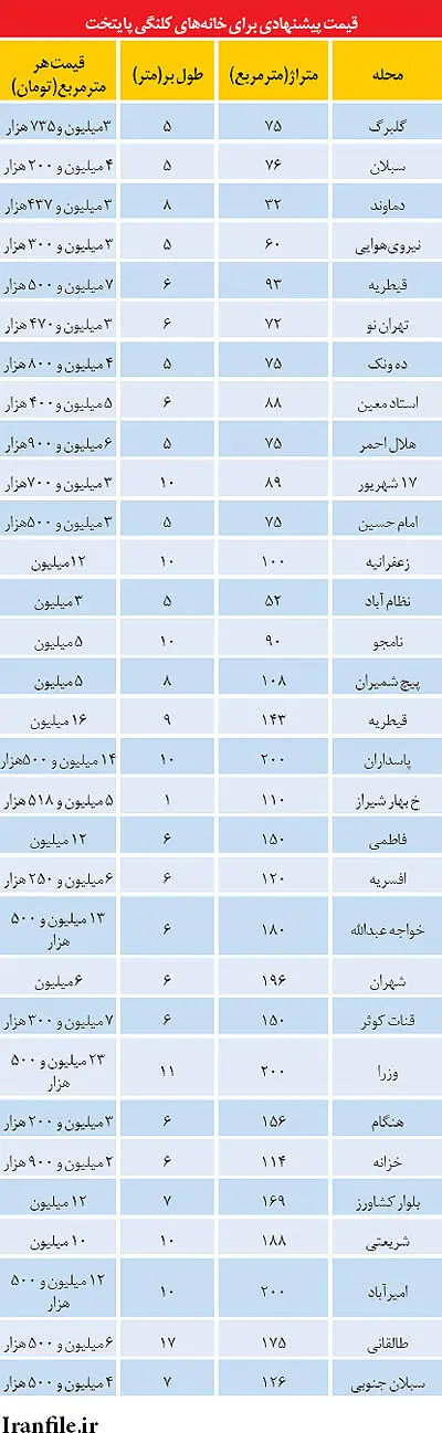 قیمت خانه‌های کلنگی در تهران
