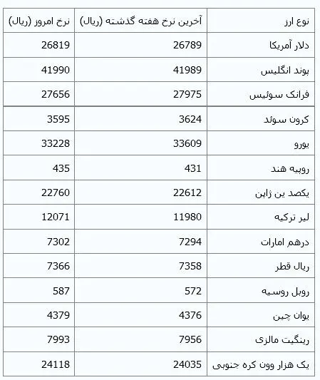 دلار از 2680 تومان عبور کرد